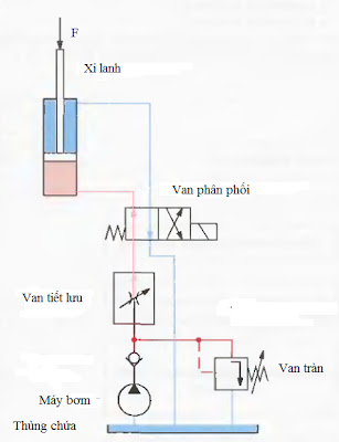mạch thủy lực điều khiển van tiết lưu
